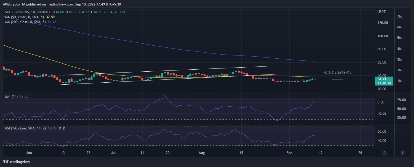 Xu hướng của Solana (SOL) có thể không rõ ràng mặc dù tăng 13% lên 35 đô la