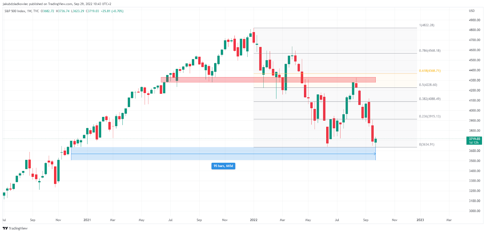 Thị trường toàn cầu và Bitcoin được hỗ trợ vĩ mô