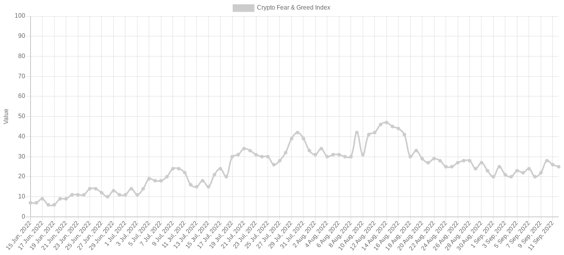 Fed, Merge và BTC chạm mốc $22K