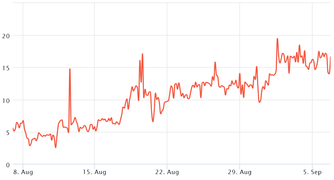 Bitcoin mất mốc $19K