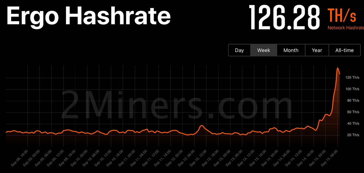 Hashrate ETC, RVN, ERGO tăng vọt sau The Merge