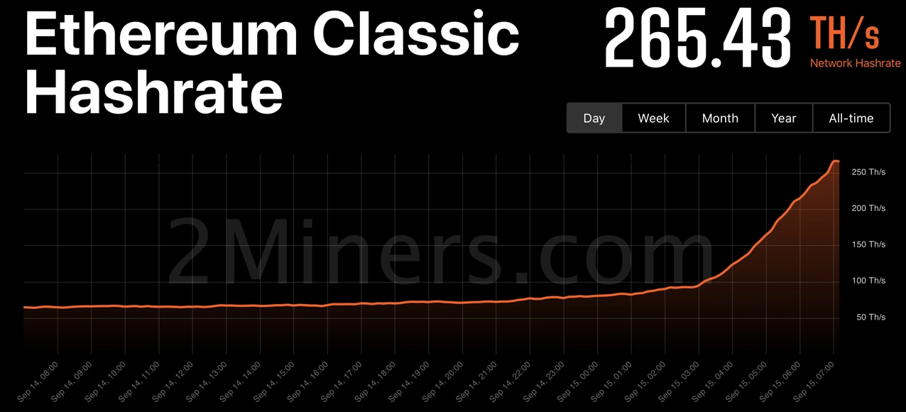 Hashrate ETC, RVN, ERGO tăng vọt sau The Merge