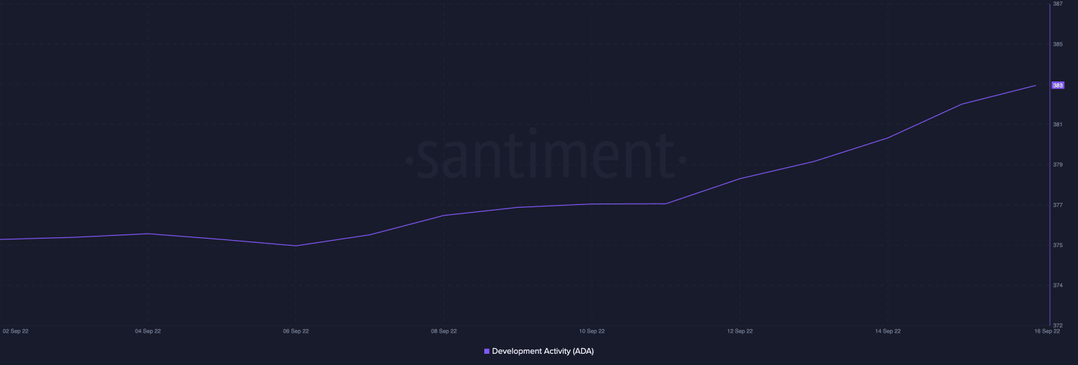 ADA có khả năng phục hồi trước sự kiện hard fork Vasil?