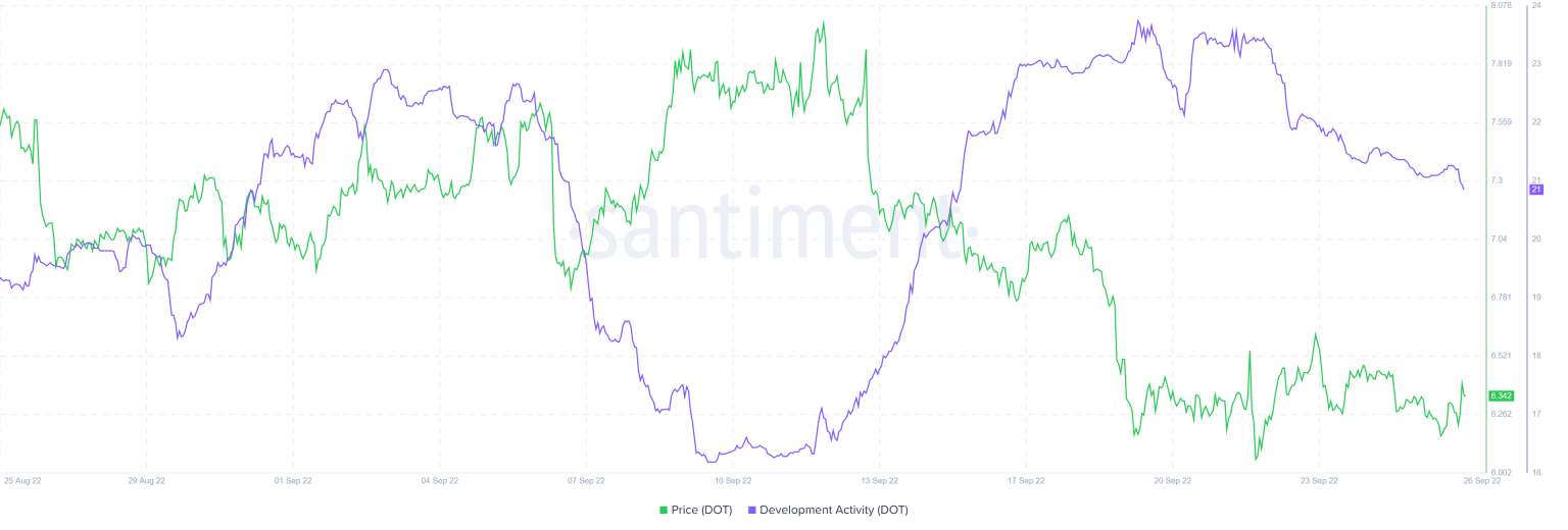 Lý do giúp Polkadot (DOT) tăng trong tuần