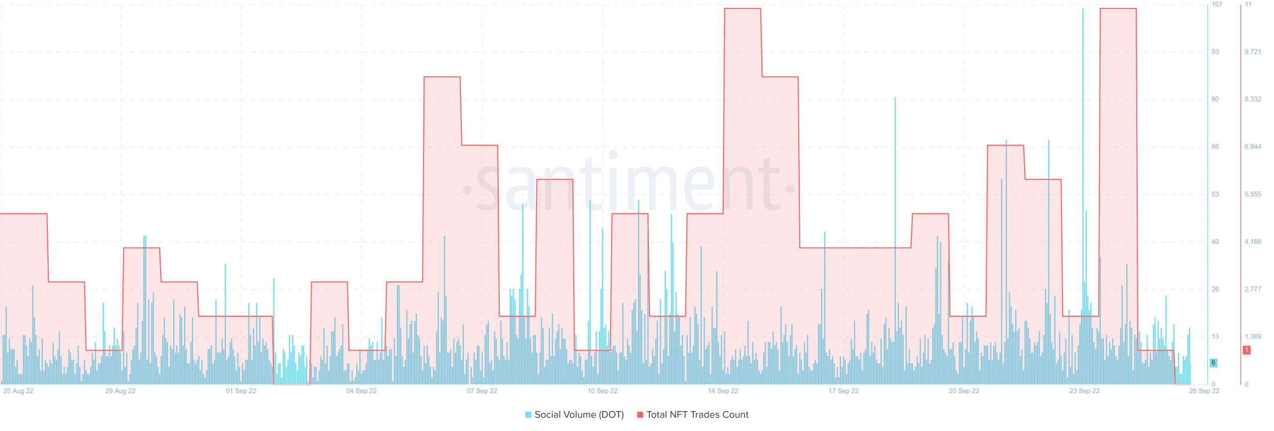 Lý do giúp Polkadot (DOT) tăng trong tuần