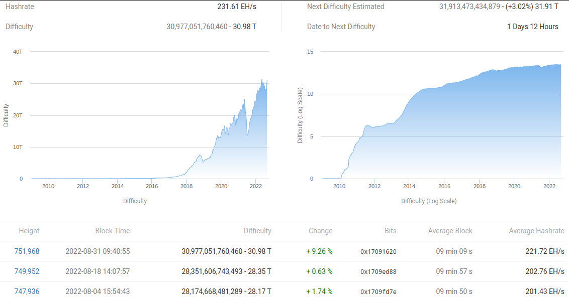 Fed, Merge và BTC chạm mốc $22K