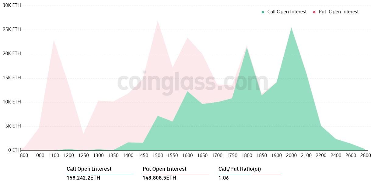 490 triệu đô la quyền chọn ETH sẽ hết hạn ngay sau khi Ethereum Merge