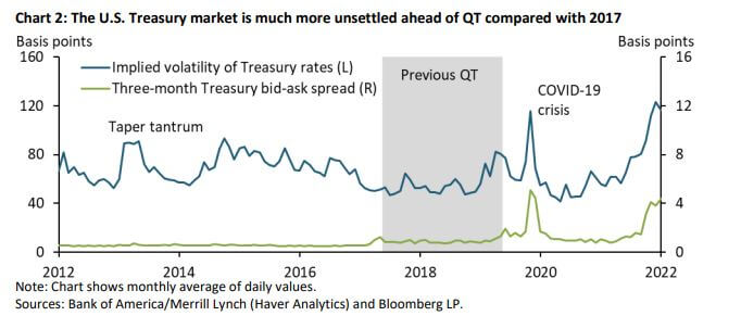 Quantitative Tightening có khả năng gây đột phá nhất từ trước đến nay