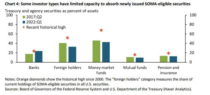 Quantitative Tightening có khả năng gây đột phá nhất từ trước đến nay