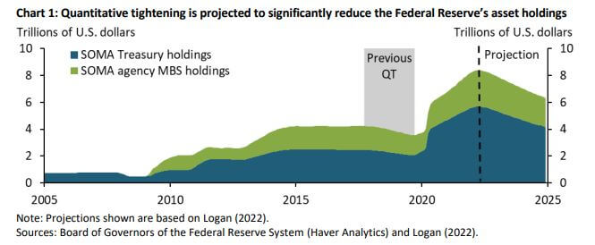 Quantitative Tightening có khả năng gây đột phá nhất từ trước đến nay