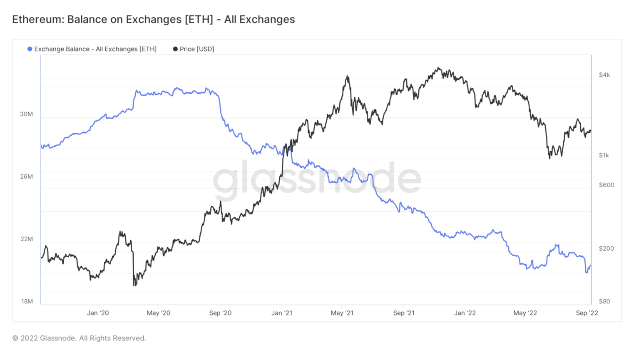 Dữ liệu on-chain cho thấy ETH được sử dụng làm kho lưu trữ giá trị 
