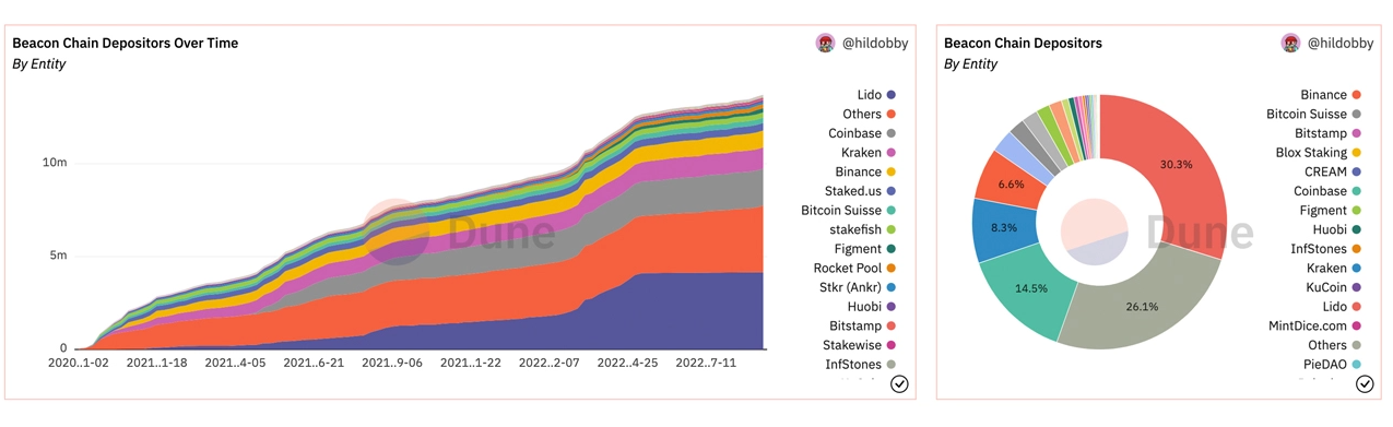 30% ETH stake hiện tại được gắn với staking thanh khoản của Lido