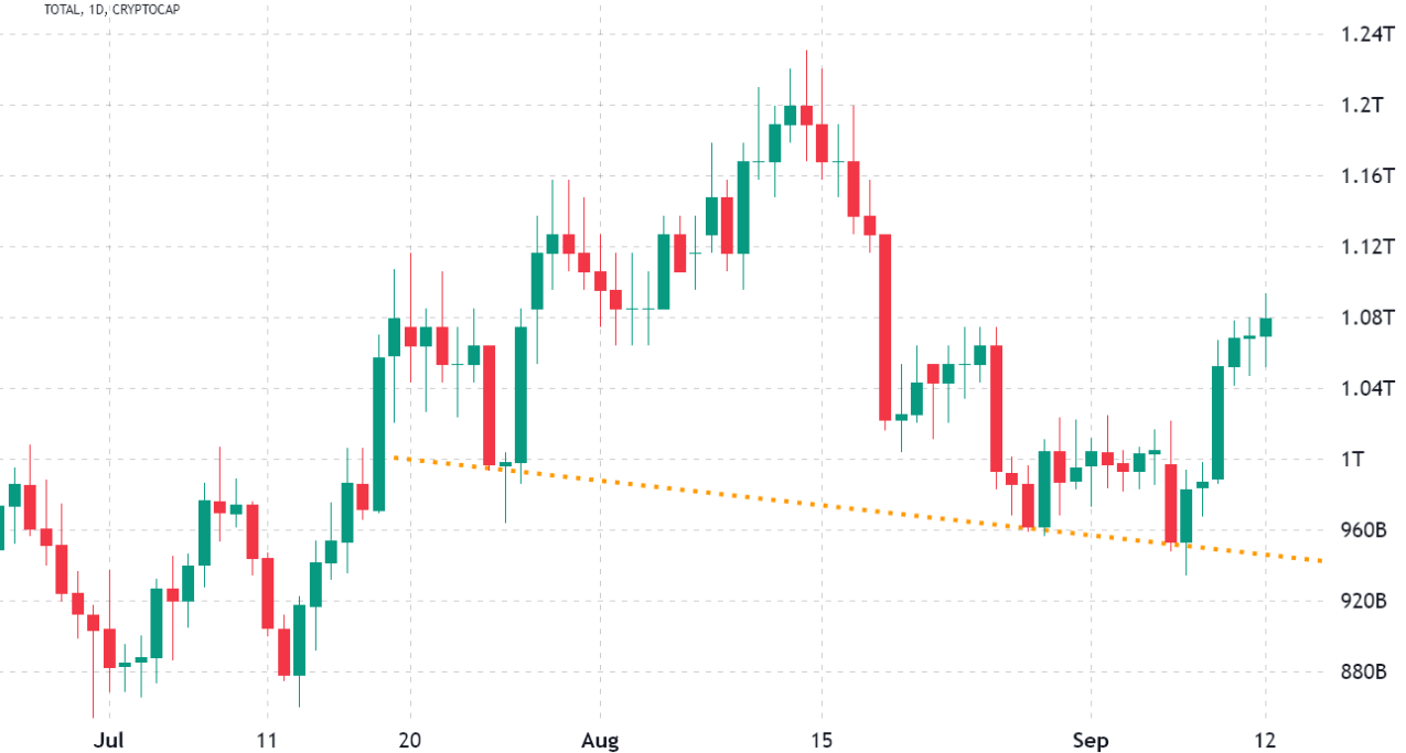 Bitcoin và altcoin có xu hướng tăng