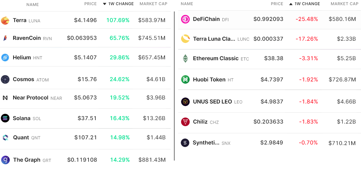 Bitcoin và altcoin có xu hướng tăng