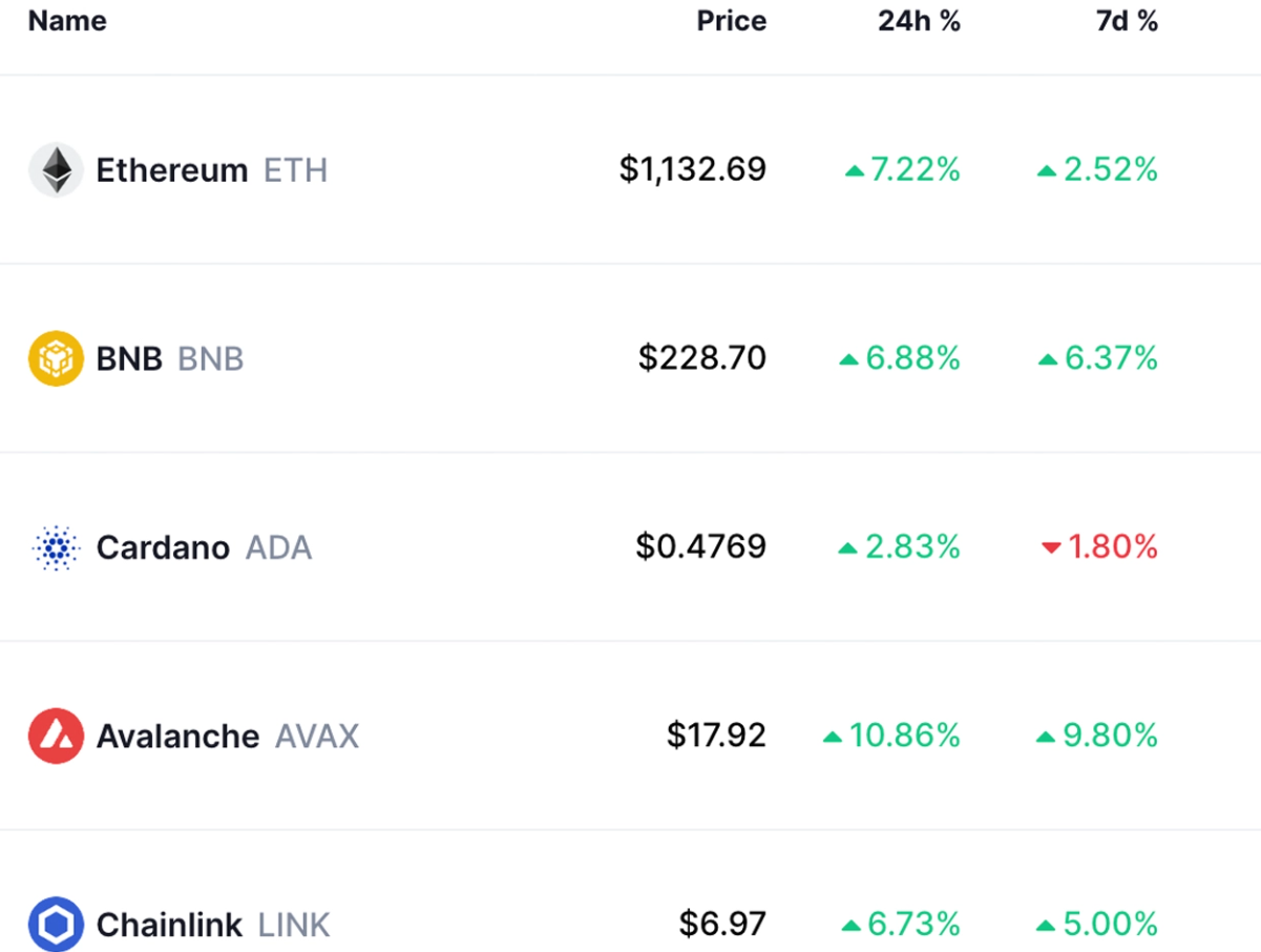 30% ETH stake hiện tại được gắn với staking thanh khoản của Lido