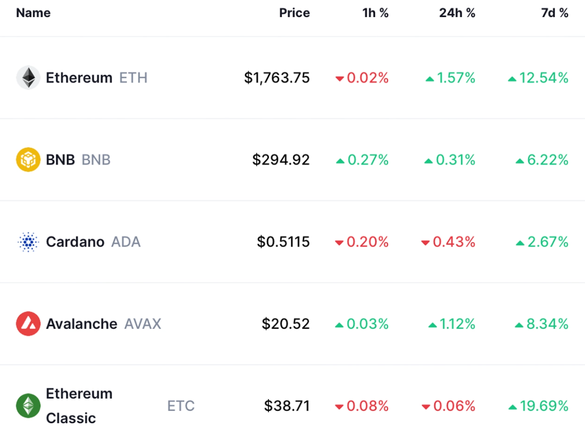 30% ETH stake hiện tại được gắn với staking thanh khoản của Lido