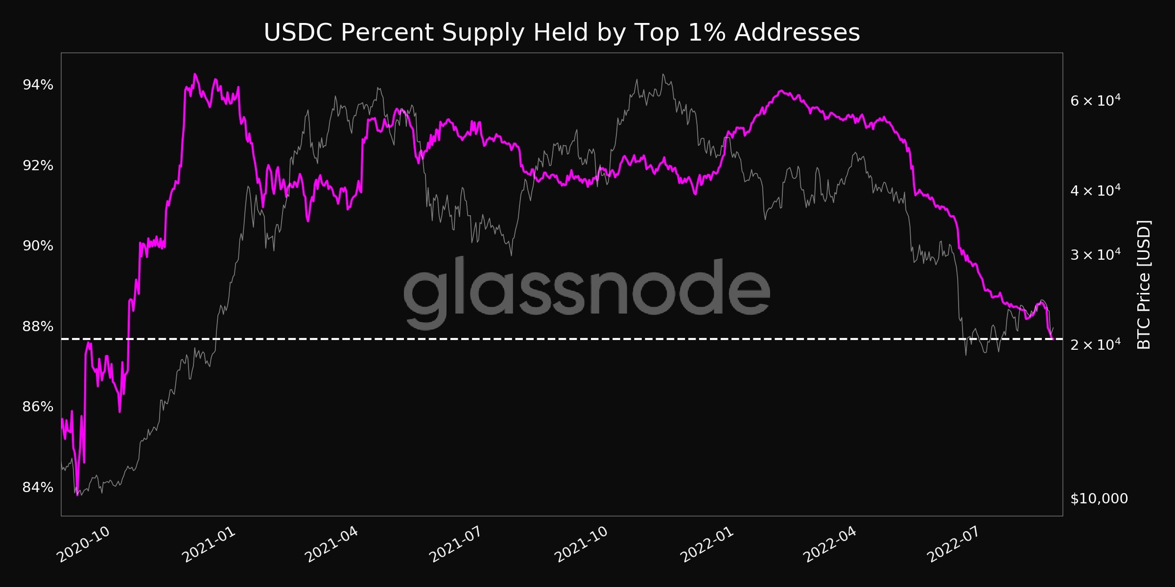 USDC 