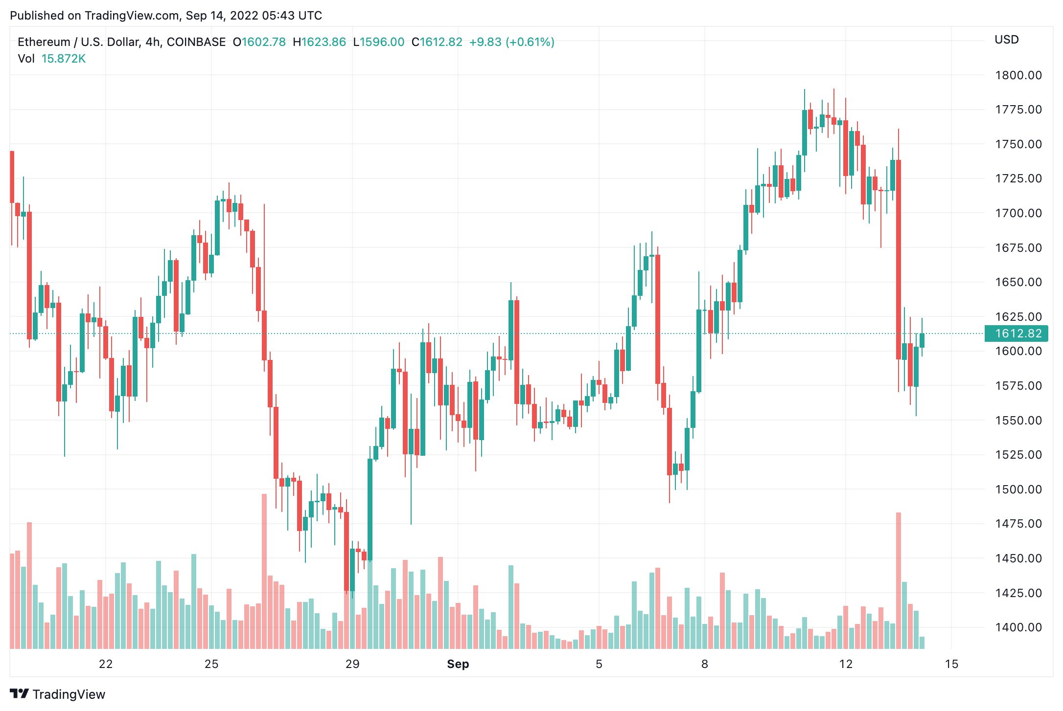 giam-9-trong-ngay-gia-ethereum-doi-mat-rui-ro-ban-thao-truoc-su-kien-the-merge