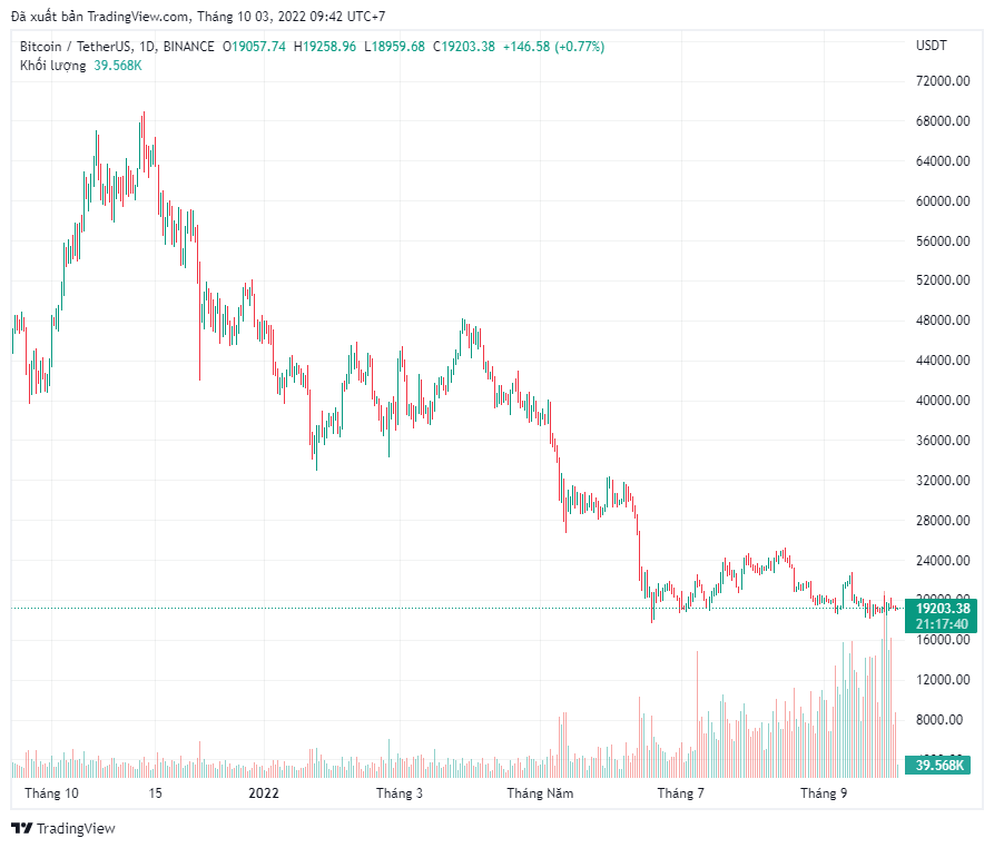 Danh sách 9/12 top coin về vốn hóa giảm từ 70% đến 90% so với ATH