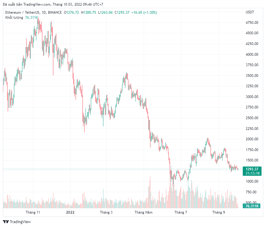 Danh sách 9/12 top coin về vốn hóa giảm từ 70% đến 90% so với ATH