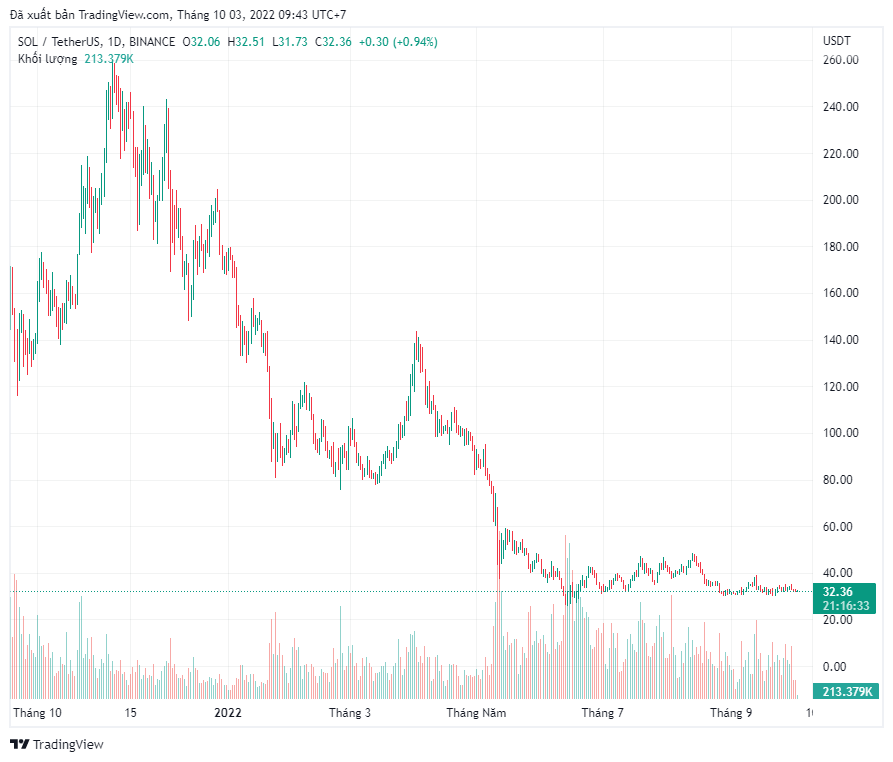 Danh sách 9/12 top coin về vốn hóa giảm từ 70% đến 90% so với ATH
