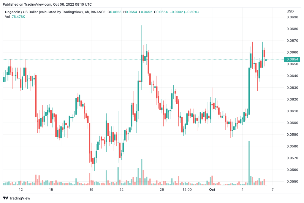 khoi-luong-giao-dich-cua-dogecoin-doge-tang-hon-400-la-vi-dau