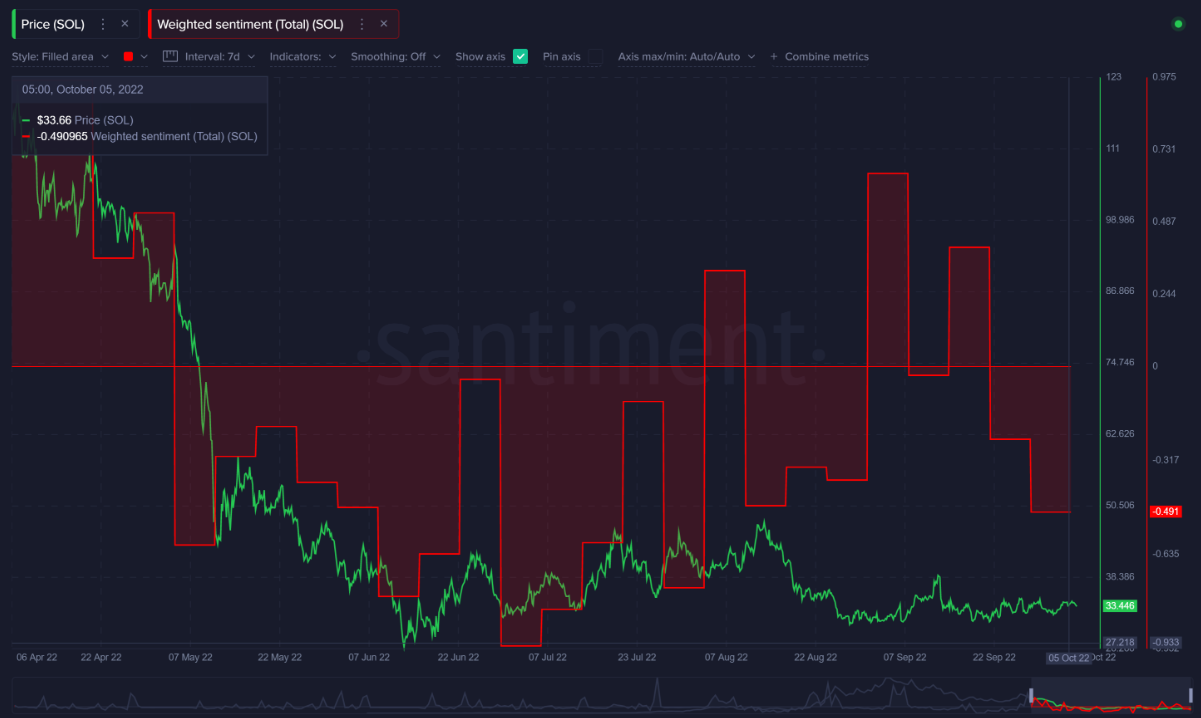 Nền tảng phân tích tiền điện tử Santiment cho biết nhiều người đang giảm giá trên Solana (SOL), Tron (TRX) và Binance Coin (BNB), điều này có thể báo hiệu mức đáy sắp gần kề. Theo Santiment, việc giảm giá quá mức đôi khi là một tín hiệu cho một đợt tăng giá sắp xảy ra. “Hiện tại, chúng ta đang ở một vị trí mà một số tiền điện tử đang chứng kiến sự lạc quan gia tăng, trong khi những đồng coin khác đang bị coi là đã chết. Hãy nhìn lại backtesting của chúng tôi trong những năm qua, khi đám đông càng đánh giá tích cực về một tài sản, thì khả năng nó tăng lên cáng ít. Và đám đông càng tin rằng một tài sản sẽ giảm mạnh, thì khả năng nó sẽ tăng lên càng nhiều". Solana, nền tảng blockchain layer 1, đang phải đối mặt với rất nhiều nỗi sợ hãi, không chắc chắn và nghi ngờ (FUD), theo Santiment. “Solana không được đánh giá cao trong những ngày qua sau khi giảm mạnh từ mức cao nhất mọi thời đại $ 258,93 một năm trước. Tâm lý tiêu cực của SOL đã giảm trở lại mức thấp nhất kể từ cuối tháng 7 và chưa có nhiều phản ứng về giá. Nhưng ở mức FUD mạnh như vậy, thi chúng ta có thể coi đó là một dấu hiệu tích cực”. Santiment cũng đang tăng giá đối với BNB, token gốc của sàn giao dịch tiền điện tử Binance, sau khi trải qua tâm lý giảm giá cao nhất sau vụ hack Binance Smart Chain gần đây. “Token gốc của Binance cũng chứng kiến cảm xúc tiêu cực nhất vào tuần trước, giống như Solana. Và không có gì đáng ngạc nhiên khi giá đã tăng lên kể từ đó". Santiment cũng cho biết TRX có thể tăng giá, một giao thức phân quyền trên Blockchain, được tạo ra với mục đích xây dựng một hệ thống nội dung giải trí miễn phí trên toàn cầu nhờ công nghệ Blockchain và lưu trữ phân phối. “Hành động giá của Tron đã giống như một chuyến tàu lượn siêu tốc kể từ khi nó gặp sự cố lớn vào giữa tháng 6. Lưu ý rằng 5 tuần sau cú sụt giảm đó, đám đông đã cực kỳ tiêu cực đối với TRX và giá đã phục hồi. Chà, với tình cảm cực kỳ tiêu cực xảy ra một lần nữa, chúng ta có thể thấy một động thái tương tự". Tại thời điểm viết bài, SOL đang giao dịch ở mức $ 32, BNB ở mức $ 276 và TRX ở mức $ 0,062.