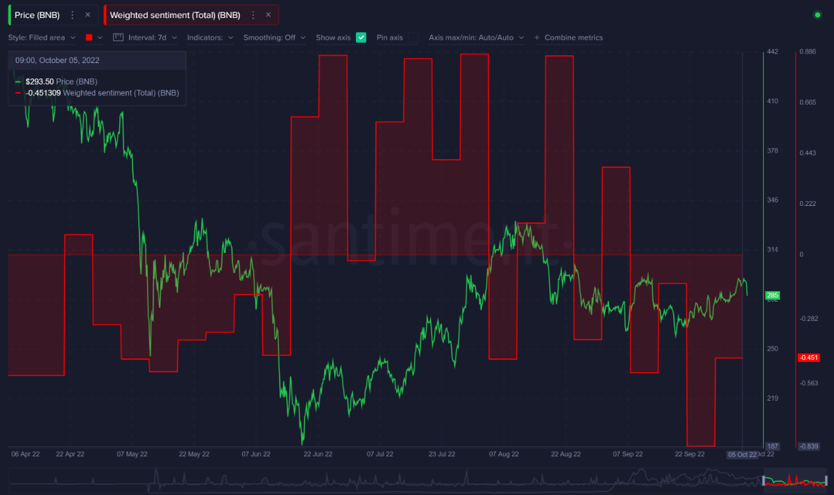 Nền tảng phân tích tiền điện tử Santiment cho biết nhiều người đang giảm giá trên Solana (SOL), Tron (TRX) và Binance Coin (BNB), điều này có thể báo hiệu mức đáy sắp gần kề. Theo Santiment, việc giảm giá quá mức đôi khi là một tín hiệu cho một đợt tăng giá sắp xảy ra. “Hiện tại, chúng ta đang ở một vị trí mà một số tiền điện tử đang chứng kiến sự lạc quan gia tăng, trong khi những đồng coin khác đang bị coi là đã chết. Hãy nhìn lại backtesting của chúng tôi trong những năm qua, khi đám đông càng đánh giá tích cực về một tài sản, thì khả năng nó tăng lên cáng ít. Và đám đông càng tin rằng một tài sản sẽ giảm mạnh, thì khả năng nó sẽ tăng lên càng nhiều". Solana, nền tảng blockchain layer 1, đang phải đối mặt với rất nhiều nỗi sợ hãi, không chắc chắn và nghi ngờ (FUD), theo Santiment. “Solana không được đánh giá cao trong những ngày qua sau khi giảm mạnh từ mức cao nhất mọi thời đại $ 258,93 một năm trước. Tâm lý tiêu cực của SOL đã giảm trở lại mức thấp nhất kể từ cuối tháng 7 và chưa có nhiều phản ứng về giá. Nhưng ở mức FUD mạnh như vậy, thi chúng ta có thể coi đó là một dấu hiệu tích cực”. Santiment cũng đang tăng giá đối với BNB, token gốc của sàn giao dịch tiền điện tử Binance, sau khi trải qua tâm lý giảm giá cao nhất sau vụ hack Binance Smart Chain gần đây. “Token gốc của Binance cũng chứng kiến cảm xúc tiêu cực nhất vào tuần trước, giống như Solana. Và không có gì đáng ngạc nhiên khi giá đã tăng lên kể từ đó". Santiment cũng cho biết TRX có thể tăng giá, một giao thức phân quyền trên Blockchain, được tạo ra với mục đích xây dựng một hệ thống nội dung giải trí miễn phí trên toàn cầu nhờ công nghệ Blockchain và lưu trữ phân phối. “Hành động giá của Tron đã giống như một chuyến tàu lượn siêu tốc kể từ khi nó gặp sự cố lớn vào giữa tháng 6. Lưu ý rằng 5 tuần sau cú sụt giảm đó, đám đông đã cực kỳ tiêu cực đối với TRX và giá đã phục hồi. Chà, với tình cảm cực kỳ tiêu cực xảy ra một lần nữa, chúng ta có thể thấy một động thái tương tự". Tại thời điểm viết bài, SOL đang giao dịch ở mức $ 32, BNB ở mức $ 276 và TRX ở mức $ 0,062.