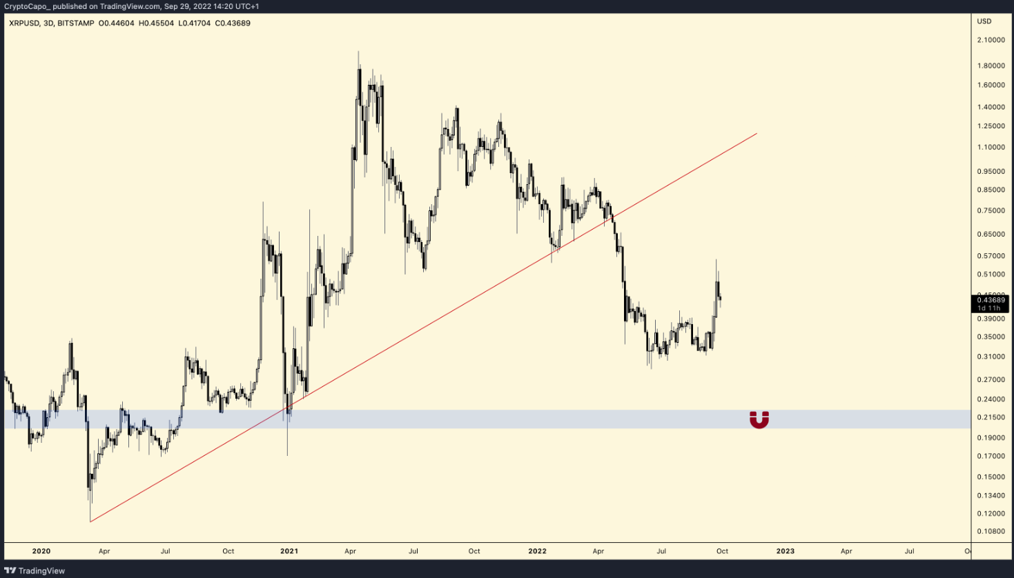 xrp-giam