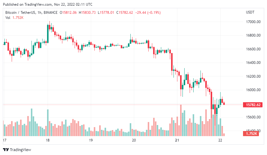gia-coin-hom-nay-22-11
