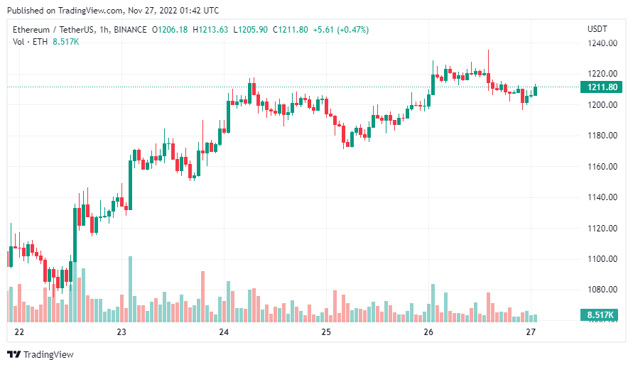 gia-coin-hom-nay-27-11
