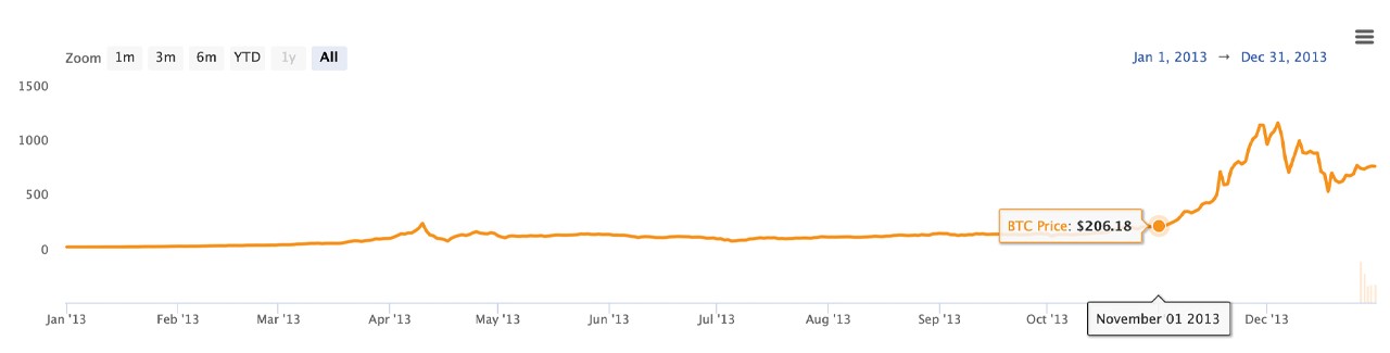 Bitcoin 