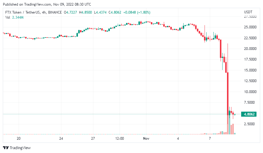 binance FTT FTX