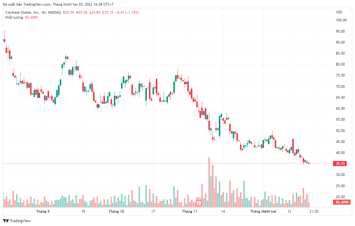 Vốn hóa Dogecoin lớn hơn Coinbase 2 tỷ đô la