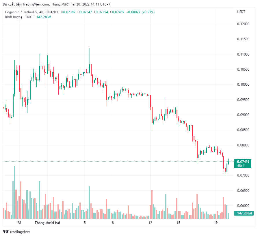 Vốn hóa Dogecoin lớn hơn Coinbase 2 tỷ đô la