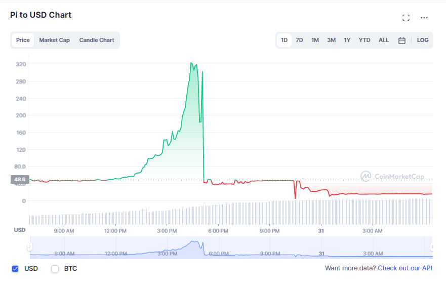 Pi Network gây tranh cãi sau khi được Huobi và XT.com niêm yết 