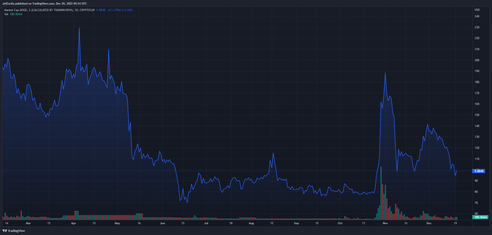 Vốn hóa Dogecoin lớn hơn Coinbase 2 tỷ đô la