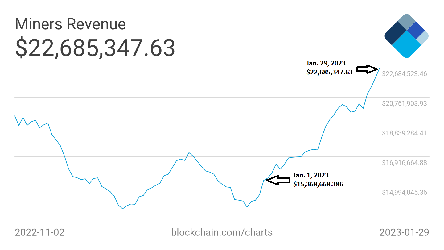 Bitcoin tang 50% 23 trieu do