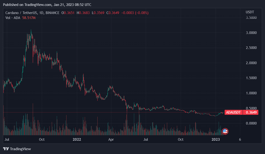 ADA cardano