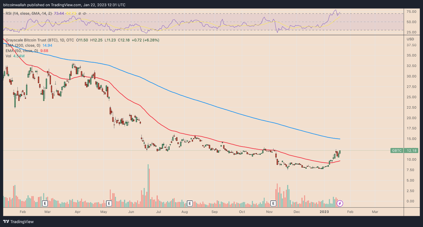 GBTC