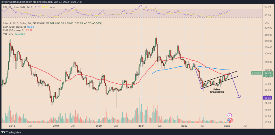 LTC