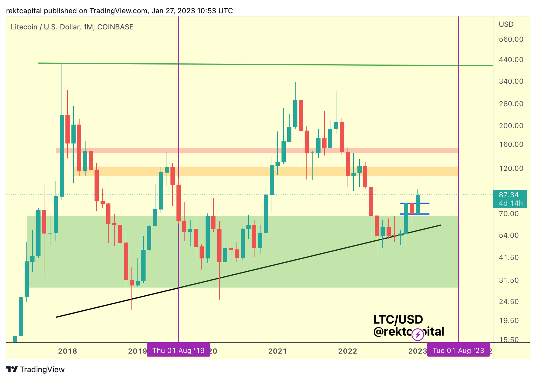 LTC
