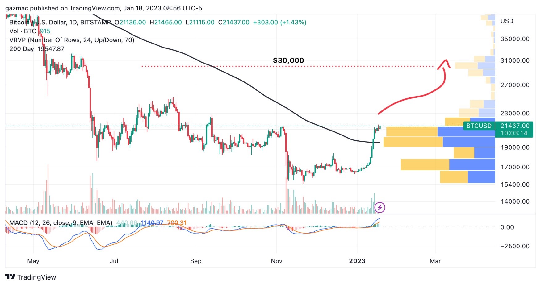 bitcoin