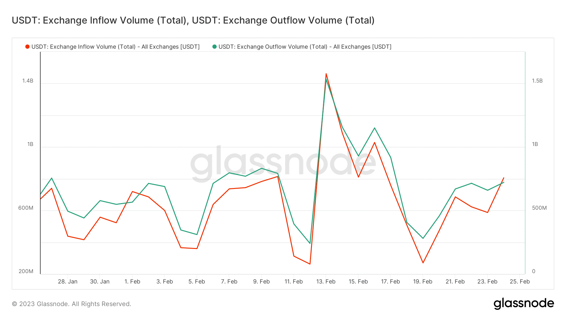 USDT 
