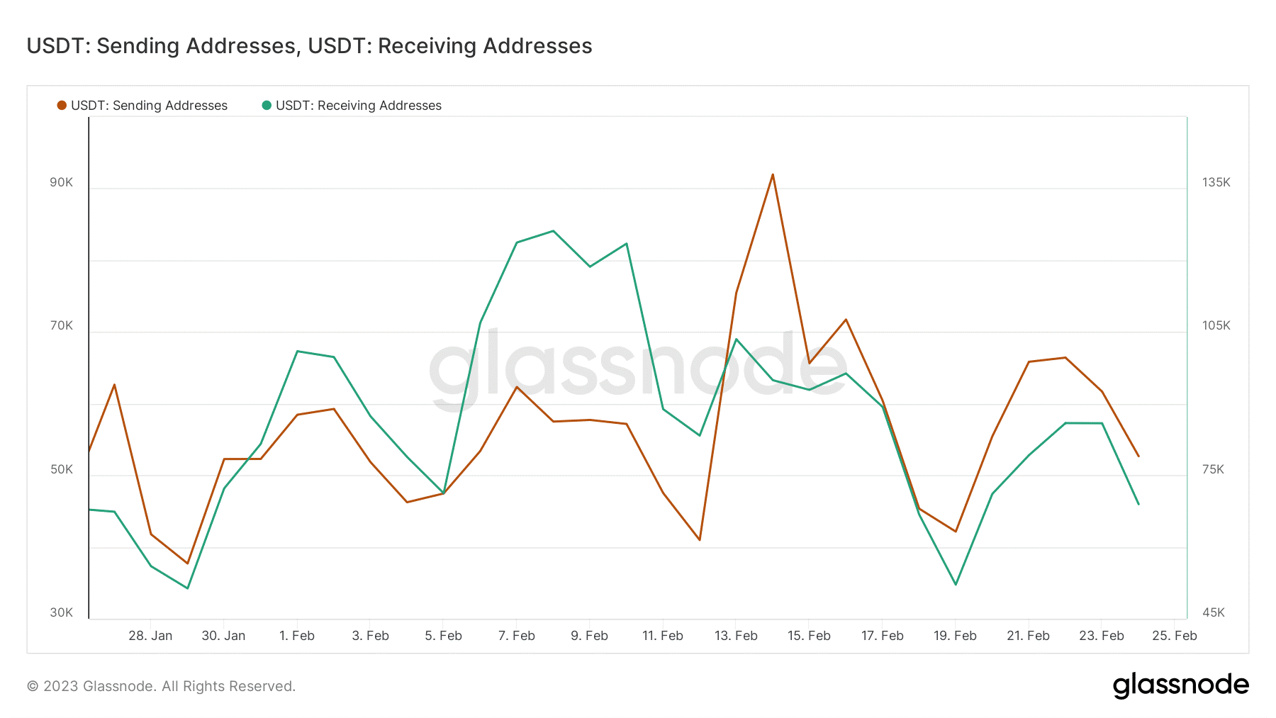 USDT 