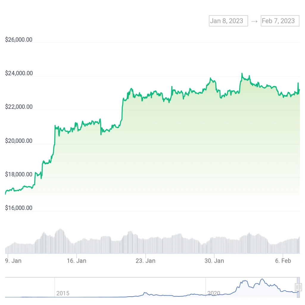 gia-bitcoin-dat-gan-25-000-usd-lieu-da-tang-truong-nay-co-ben-vung