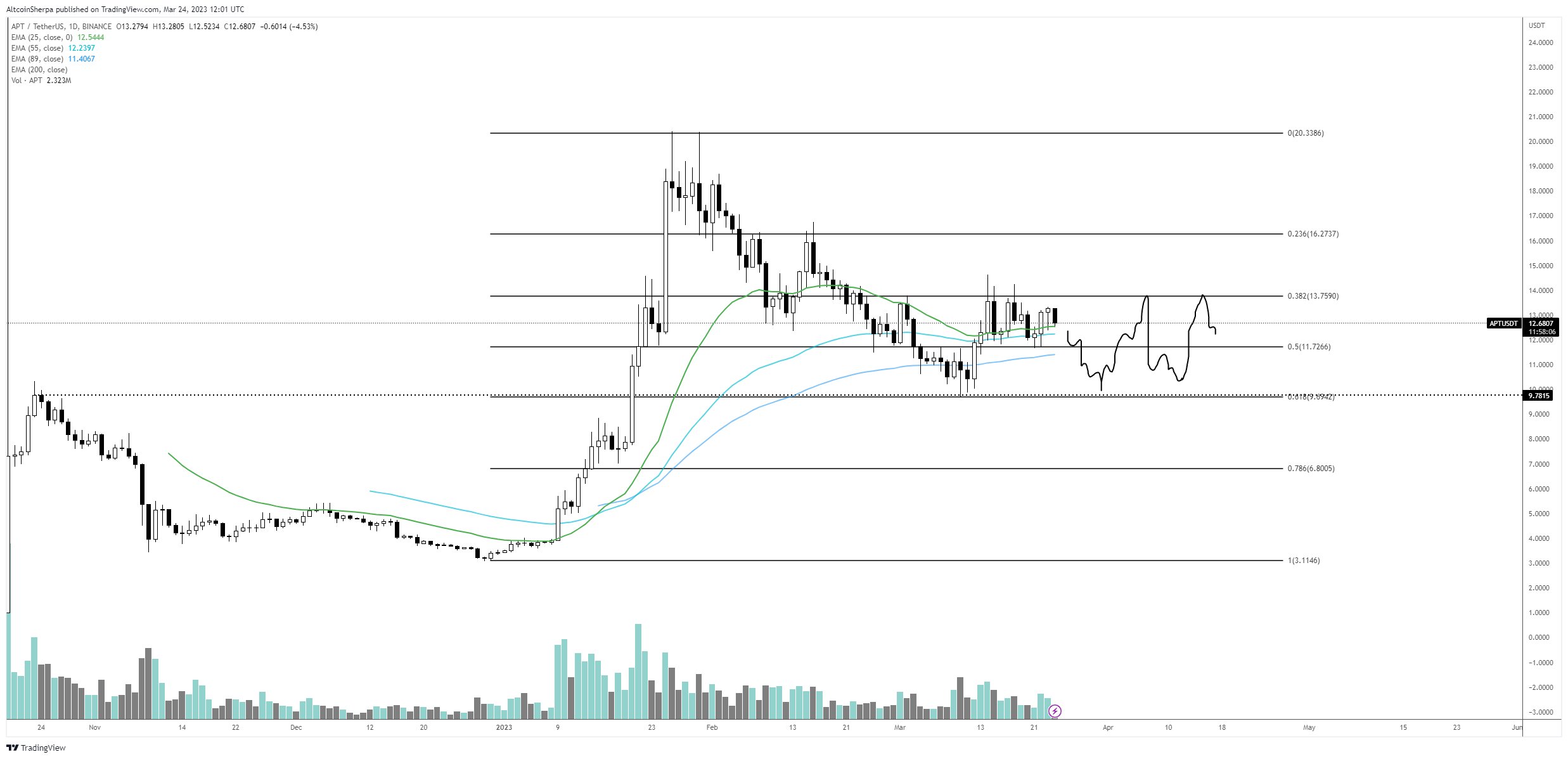 Trader Aptos Chainlink altcoin Bitcoin