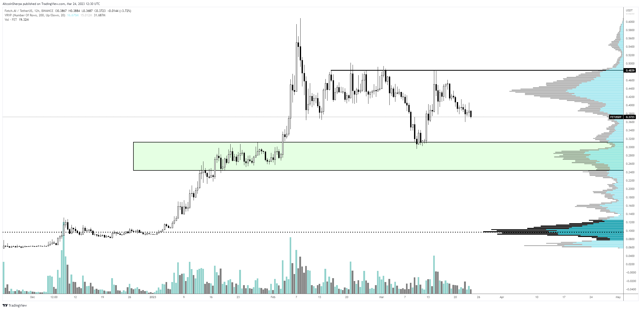 Trader Aptos Chainlink altcoin Bitcoin
