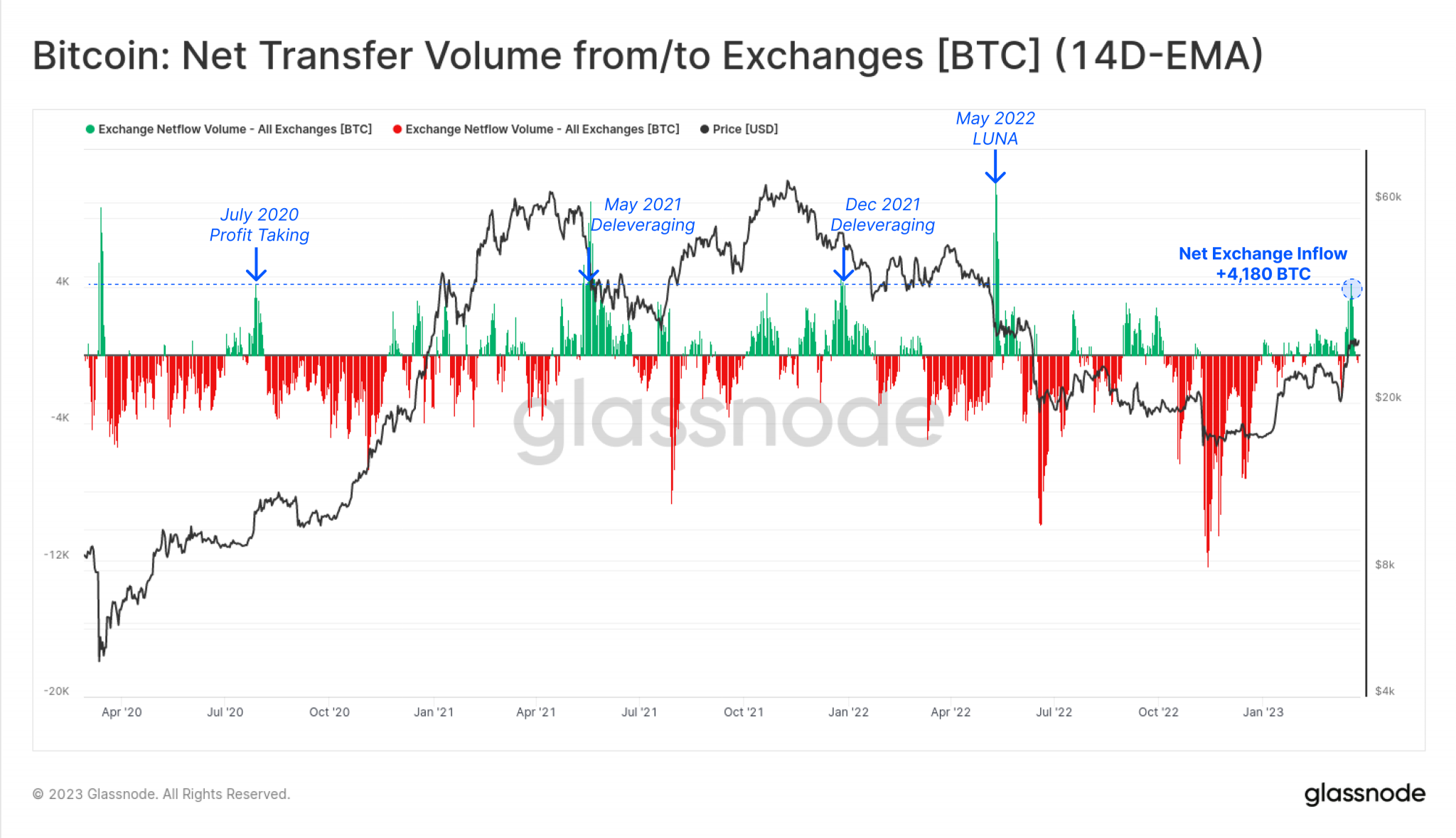 Dot phuc hoi Bitcoin som ket thuc