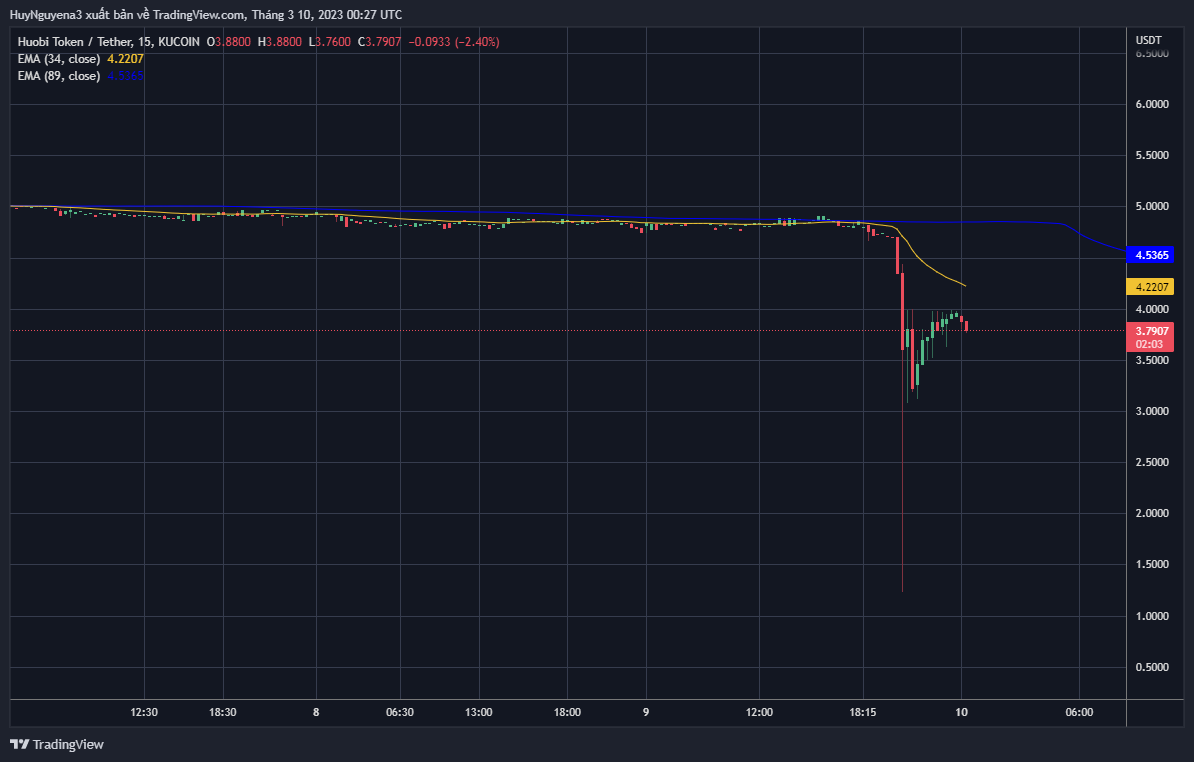 Giá token HT của Huobi đột ngột giảm 93%